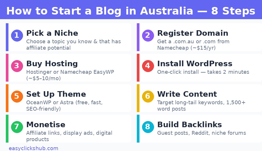 How to start a blog in Australia — 8 steps