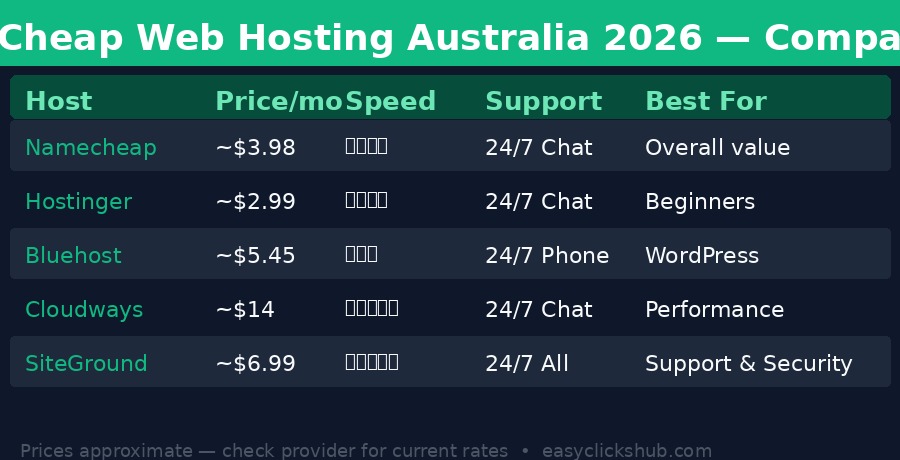 Best cheap web hosting Australia 2026 comparison