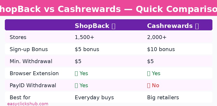 ShopBack vs Cashrewards comparison