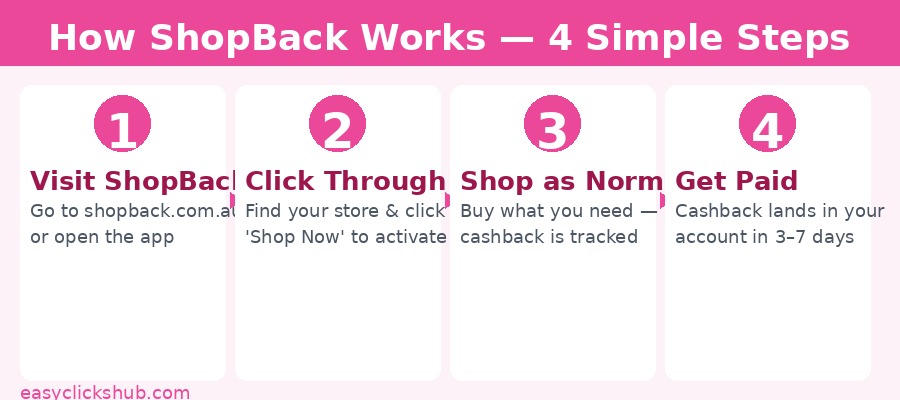 How ShopBack works Australia