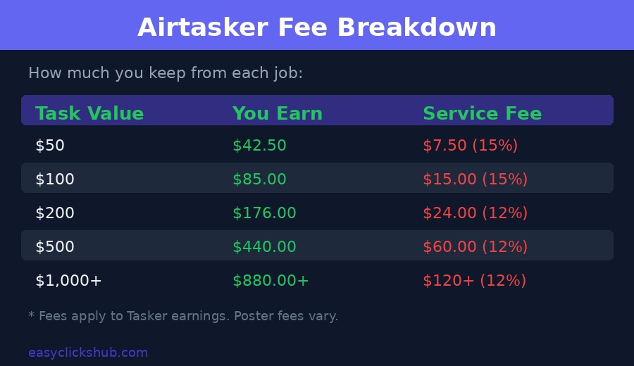 Airtasker fee breakdown Australia 2026