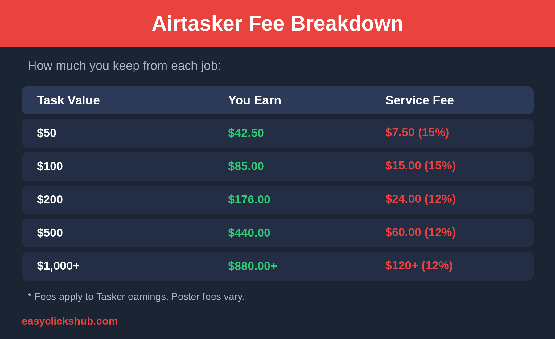 Airtasker fee breakdown table showing what you keep from each job: a $50 task pays $42.50 after a $7.50 fee at 15 percent, $100 pays $85.00, $200 pays $176.00 after a 12 percent fee, $500 pays $440.00, and $1,000 plus pays $880.00 plus after a $120 plus fee at 12 percent. Fees apply to Tasker earnings; Poster fees vary.