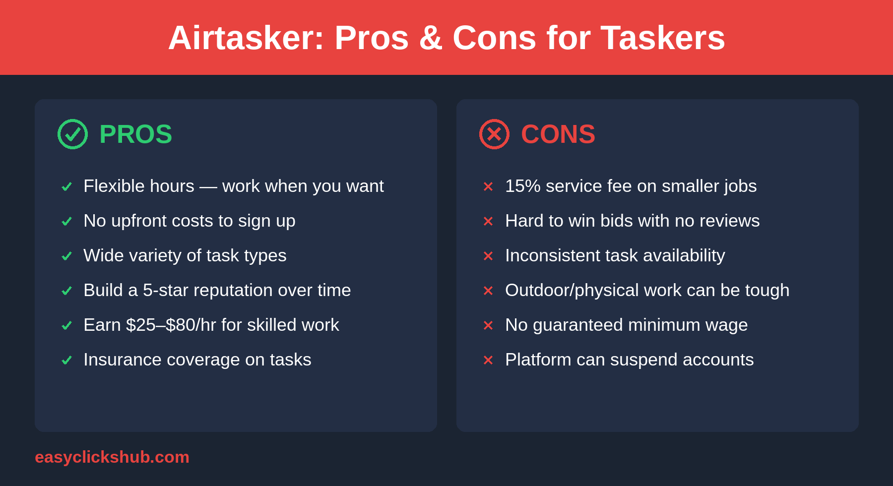 Airtasker pros and cons for Taskers. Pros: flexible hours to work when you want, no upfront costs to sign up, wide variety of task types, build a 5-star reputation over time, earn $25 to $80 per hour for skilled work, and insurance coverage on tasks. Cons: 15 percent service fee on smaller jobs, hard to win bids with no reviews, inconsistent task availability, outdoor or physical work can be tough, no guaranteed minimum wage, and the platform can suspend accounts.