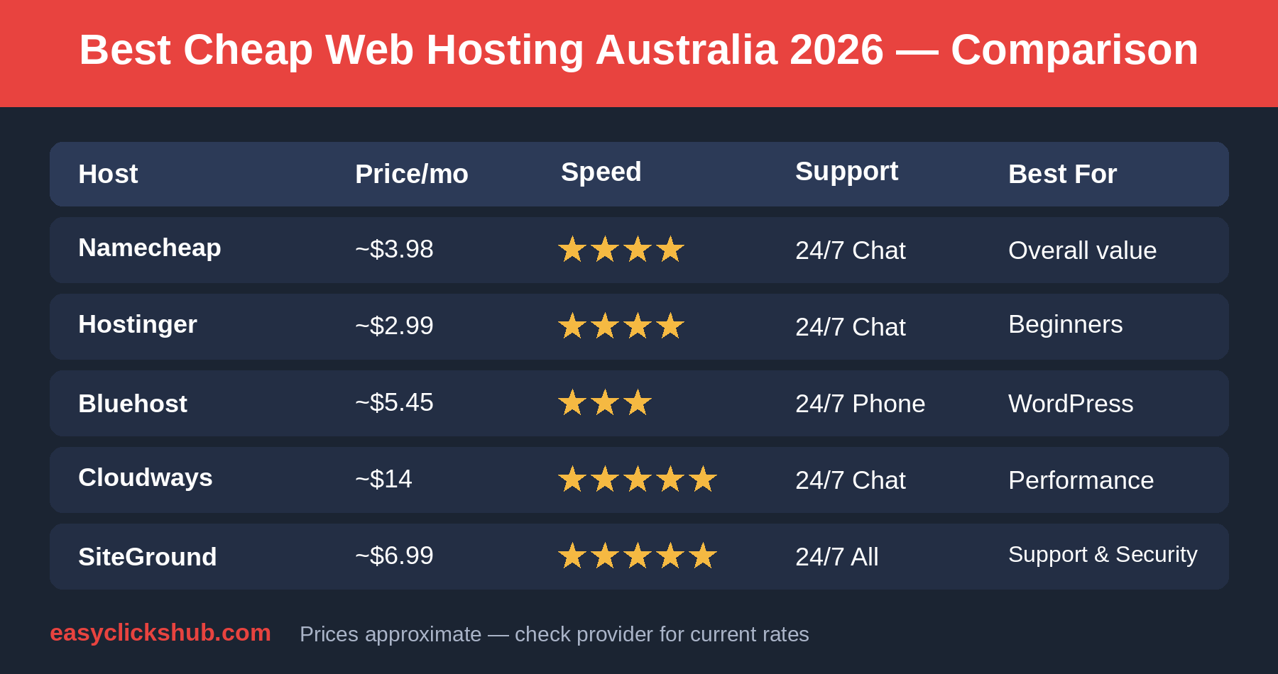 Comparison table of cheap web hosting for Australia in 2026: Namecheap about $3.98 a month, 4 out of 5 speed rating, 24/7 chat support, best for overall value; Hostinger about $2.99, 4 stars, 24/7 chat, best for beginners; Bluehost about $5.45, 3 stars, 24/7 phone, best for WordPress; Cloudways about $14, 5 stars, 24/7 chat, best for performance; SiteGround about $6.99, 5 stars, 24/7 all channels, best for support and security. Prices approximate, check provider for current rates.