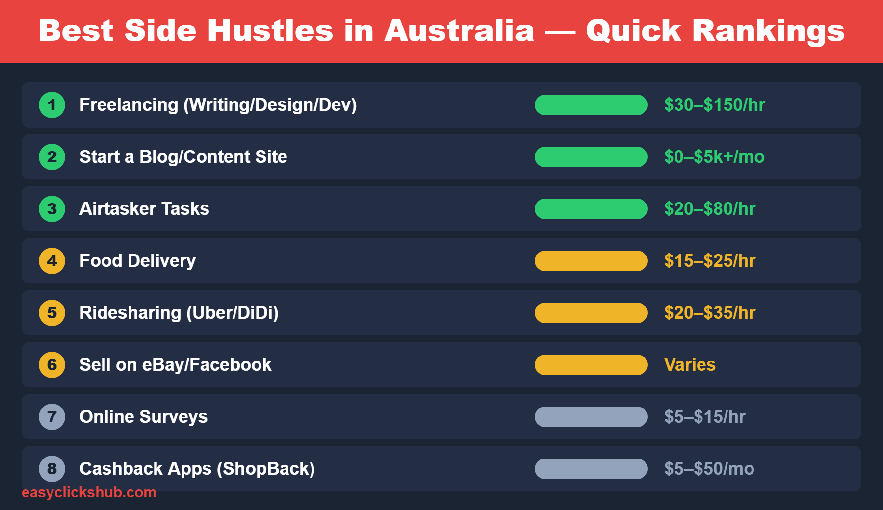 Best side hustles in Australia ranked: freelancing, blogging and Airtasker on top; food delivery, rideshare and reselling mid-tier; surveys and cashback apps for pocket money