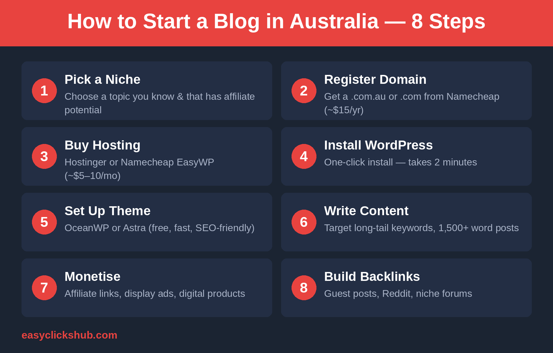 Eight steps to start a blog in Australia: 1 pick a niche you know with affiliate potential; 2 register a .com.au or .com domain from Namecheap around $15 a year; 3 buy hosting from Hostinger or Namecheap EasyWP around $5 to $10 a month; 4 install WordPress with a one-click install taking 2 minutes; 5 set up the OceanWP or Astra theme, free, fast and SEO-friendly; 6 write content targeting long-tail keywords with 1,500 plus word posts; 7 monetise with affiliate links, display ads and digital products; 8 build backlinks via guest posts, Reddit and niche forums.