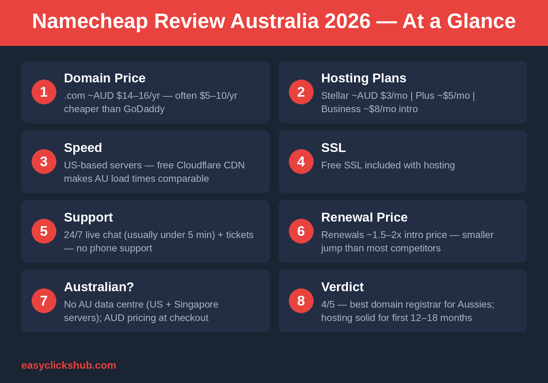 Namecheap review Australia 2026 at a glance, eight facts: 1 domain price, .com around AUD $14 to $16 a year, often $5 to $10 a year cheaper than GoDaddy; 2 hosting plans, Stellar around AUD $3 a month, Stellar Plus around $5, Stellar Business around $8 intro pricing; 3 speed, US-based servers with free Cloudflare CDN making Australian load times comparable; 4 SSL, free SSL included with hosting; 5 support, 24/7 live chat usually under 5 minutes plus tickets, no phone support; 6 renewal price, renewals about 1.5 to 2 times intro price, a smaller jump than most competitors; 7 Australian presence, no Australian data centre, US and Singapore servers, AUD pricing at checkout; 8 verdict, 4 out of 5, best domain registrar for Aussies with hosting solid for the first 12 to 18 months.