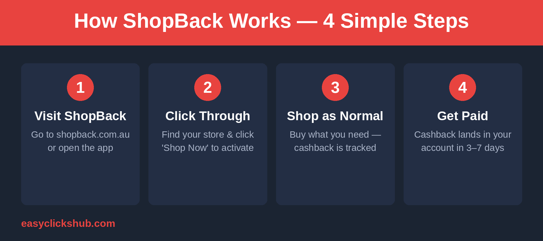 How ShopBack works in four simple steps: step 1, visit ShopBack at shopback.com.au or open the app; step 2, click through by finding your store and clicking Shop Now to activate; step 3, shop as normal and cashback is tracked; step 4, get paid with cashback landing in your account in 3 to 7 days.