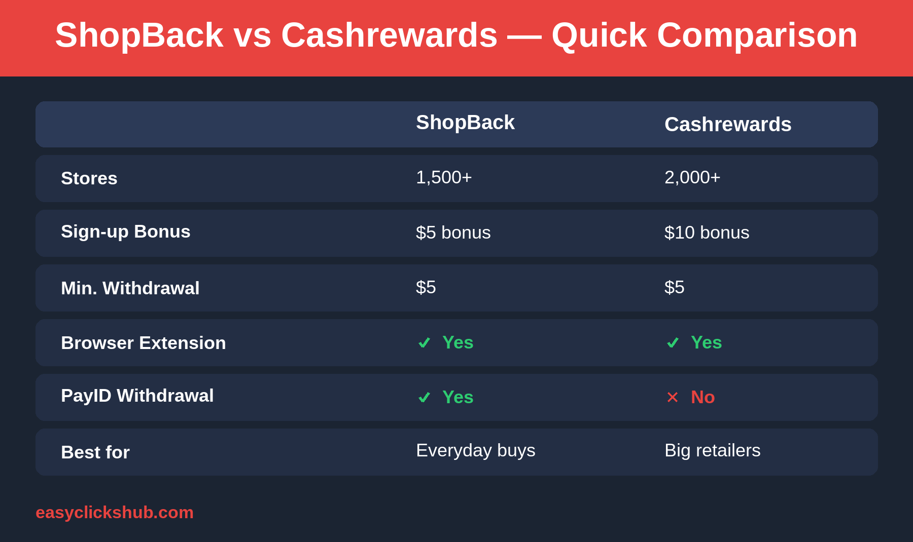 Comparison table of ShopBack versus Cashrewards: stores 1,500 plus versus 2,000 plus; sign-up bonus $5 versus $10; minimum withdrawal $5 for both; browser extension yes for both; PayID withdrawal yes for ShopBack, no for Cashrewards; ShopBack best for everyday buys, Cashrewards best for big retailers.